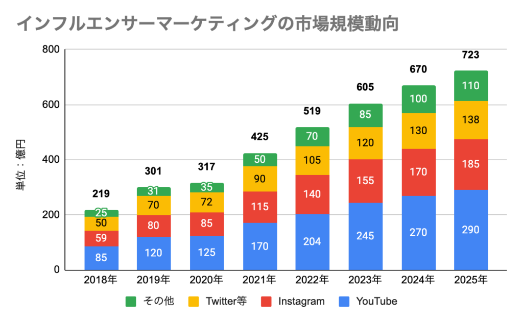 インフルエンサーマーケティングの市場規模動向