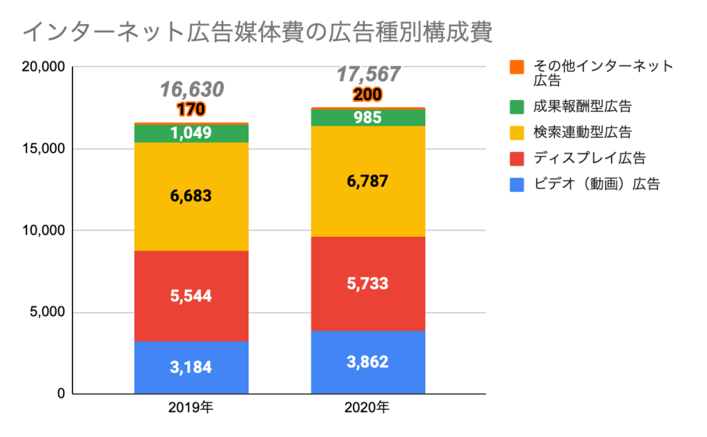 インターネット広告媒体費の広告種別構成費