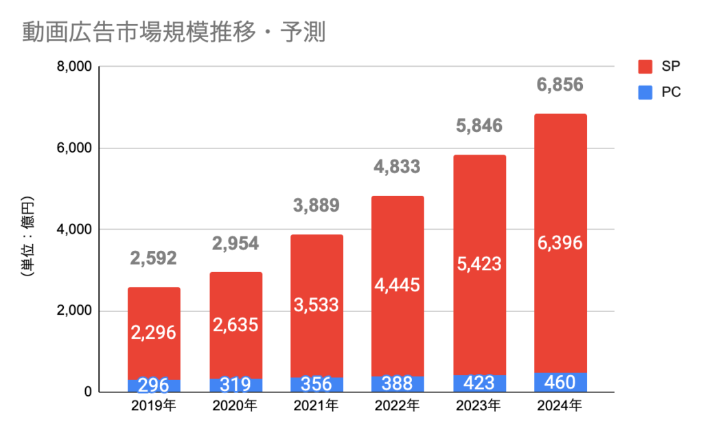 動画広告市場規模推移・予測