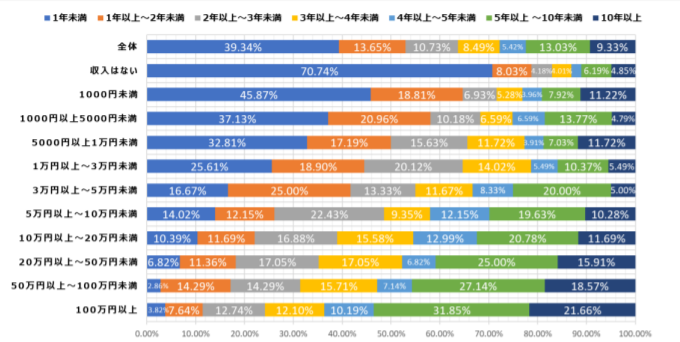 ひと月のアフィリエイト収入×アフィリエイトを開始してからの年数