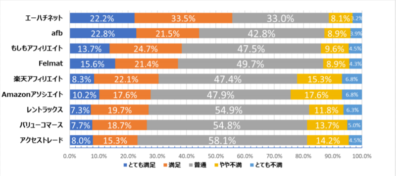 利用しているASPの満足度➀